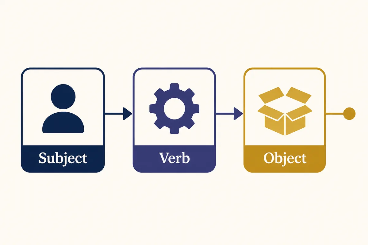 Diagramm eines einfachen Satzes mit Subjekt, Verb und optionalem Objekt als vollständiger Gedanke